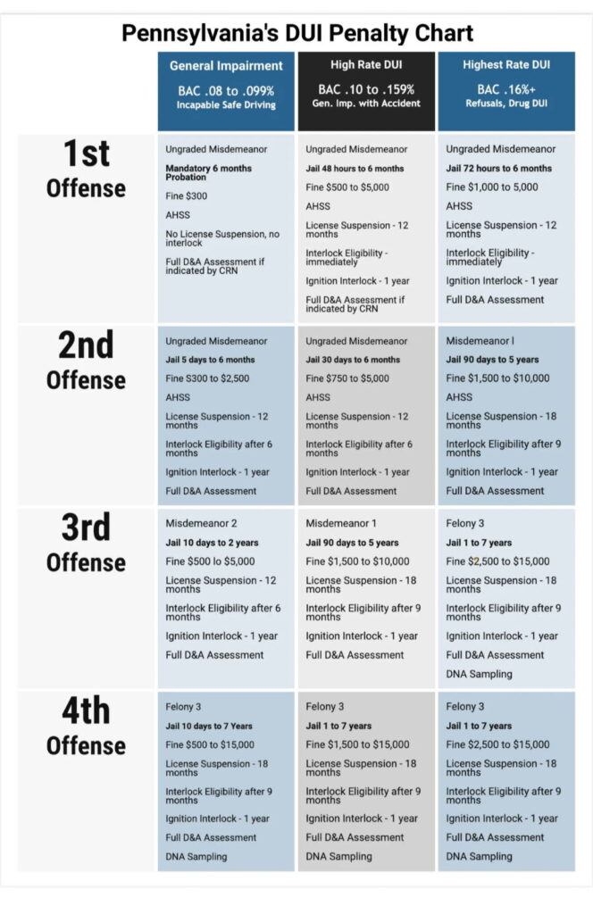 DUI Chart Philadelphia Traffic Ticket Lawyer